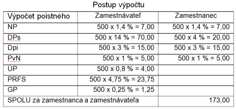 Postup výpočtu