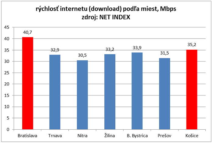 Rýchlosť internetu