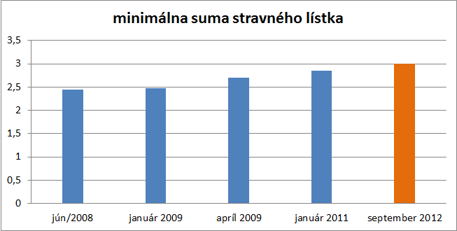 Stravné lístky